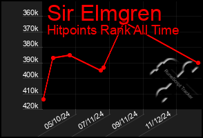 Total Graph of Sir Elmgren