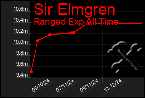 Total Graph of Sir Elmgren