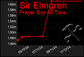 Total Graph of Sir Elmgren