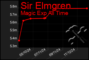 Total Graph of Sir Elmgren