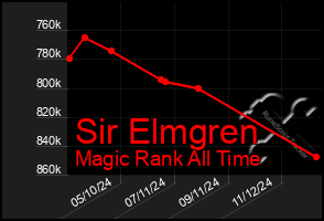 Total Graph of Sir Elmgren