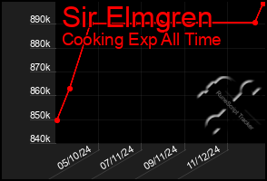 Total Graph of Sir Elmgren