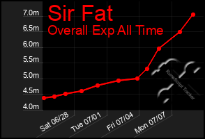 Total Graph of Sir Fat