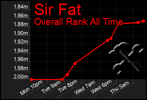Total Graph of Sir Fat