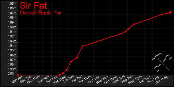Last 7 Days Graph of Sir Fat