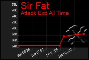 Total Graph of Sir Fat