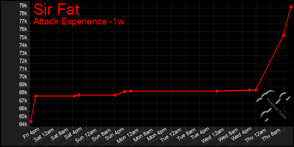 Last 7 Days Graph of Sir Fat