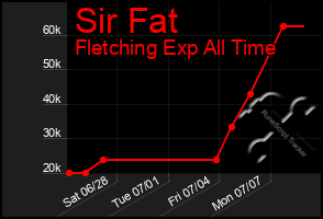 Total Graph of Sir Fat