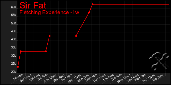 Last 7 Days Graph of Sir Fat