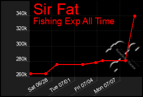 Total Graph of Sir Fat