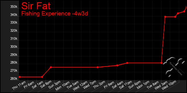 Last 31 Days Graph of Sir Fat