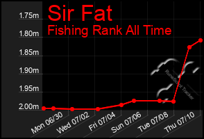 Total Graph of Sir Fat