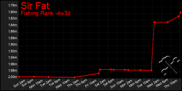 Last 31 Days Graph of Sir Fat