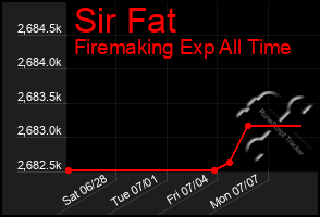 Total Graph of Sir Fat