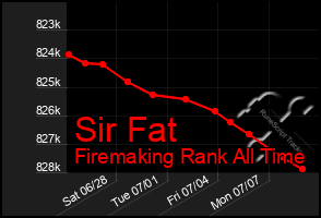 Total Graph of Sir Fat