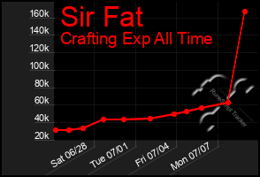 Total Graph of Sir Fat