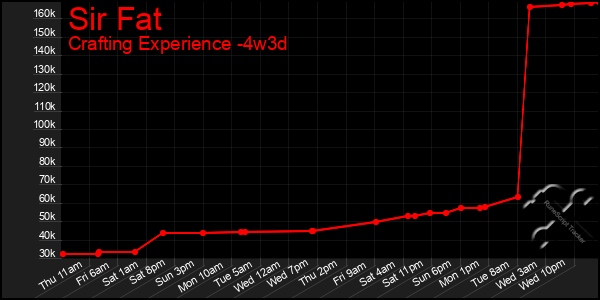 Last 31 Days Graph of Sir Fat