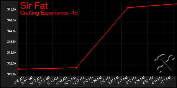 Last 24 Hours Graph of Sir Fat