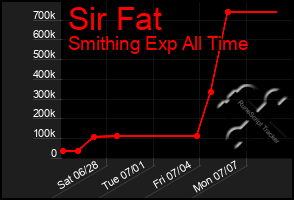 Total Graph of Sir Fat