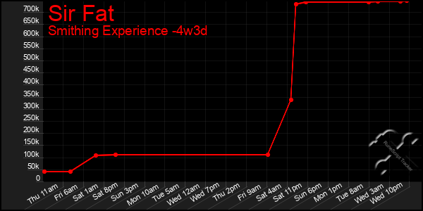 Last 31 Days Graph of Sir Fat
