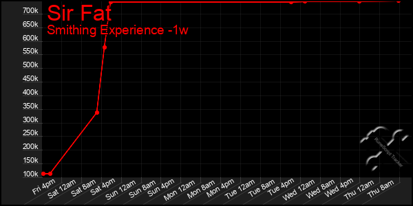 Last 7 Days Graph of Sir Fat