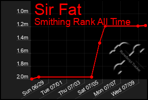 Total Graph of Sir Fat