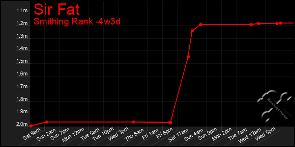 Last 31 Days Graph of Sir Fat