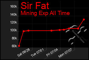 Total Graph of Sir Fat