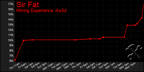 Last 31 Days Graph of Sir Fat