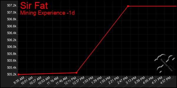 Last 24 Hours Graph of Sir Fat