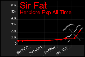 Total Graph of Sir Fat