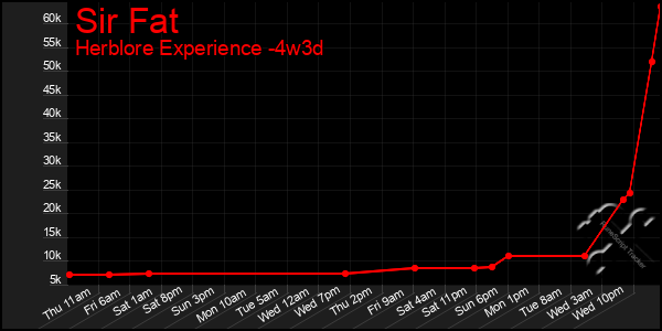 Last 31 Days Graph of Sir Fat
