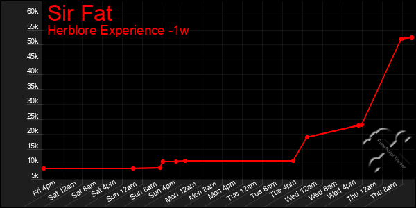 Last 7 Days Graph of Sir Fat