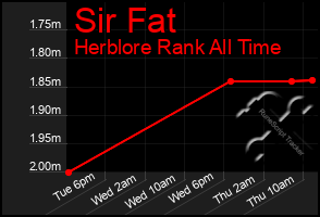 Total Graph of Sir Fat