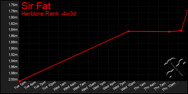 Last 31 Days Graph of Sir Fat