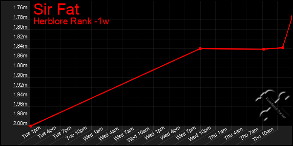 Last 7 Days Graph of Sir Fat