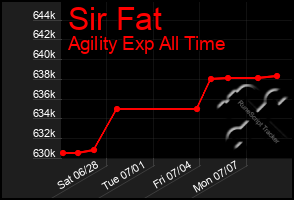 Total Graph of Sir Fat