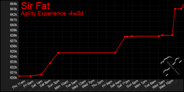 Last 31 Days Graph of Sir Fat