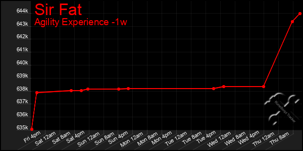 Last 7 Days Graph of Sir Fat