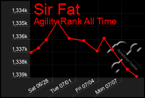 Total Graph of Sir Fat