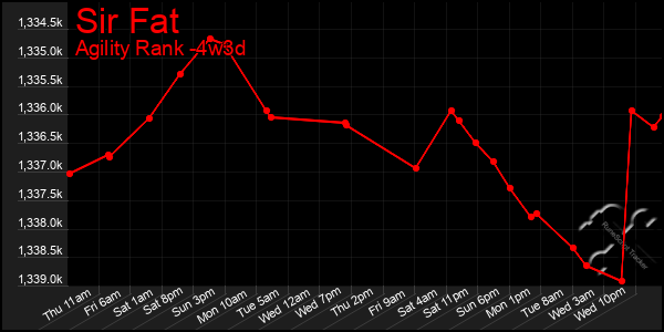 Last 31 Days Graph of Sir Fat