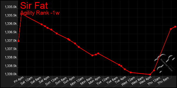 Last 7 Days Graph of Sir Fat