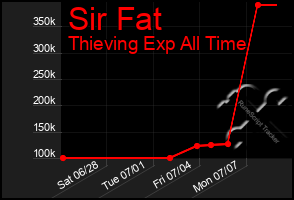 Total Graph of Sir Fat