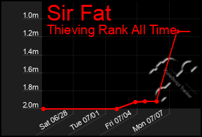 Total Graph of Sir Fat