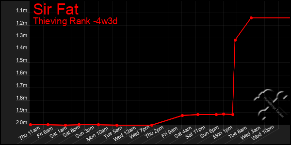 Last 31 Days Graph of Sir Fat