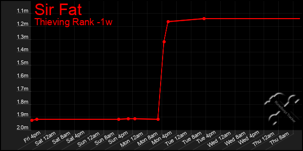Last 7 Days Graph of Sir Fat