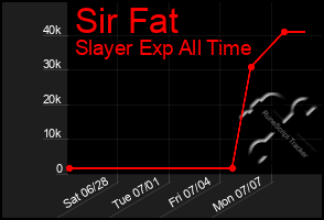 Total Graph of Sir Fat