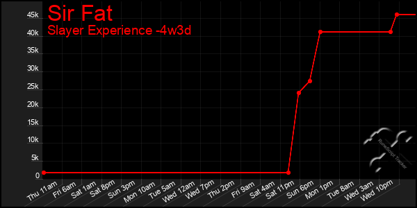 Last 31 Days Graph of Sir Fat