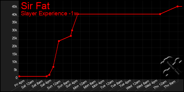 Last 7 Days Graph of Sir Fat