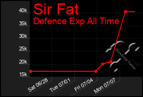 Total Graph of Sir Fat